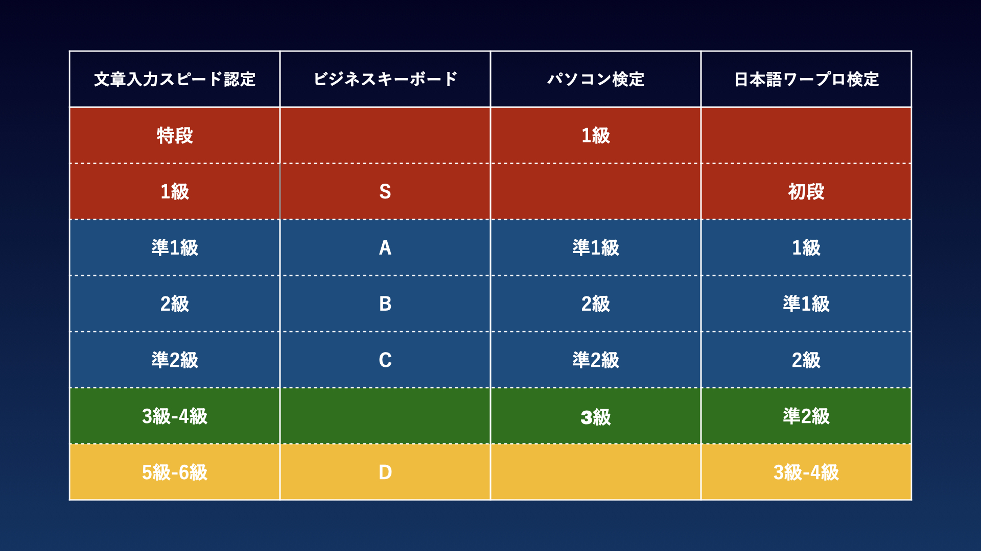 タイピング検定のレベル比較表